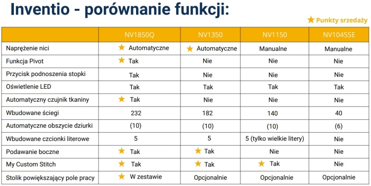 Maszyna do szycia Brother Inventio NV1045SE w kolorze białym, z elektronicznym panelem sterującym, wbudowanymi ściegami, podświetleniem LED oraz funkcją podawania bocznego. Produkt leży na jednolitym tle, w zestawie stolik powiększający pole pracy.
