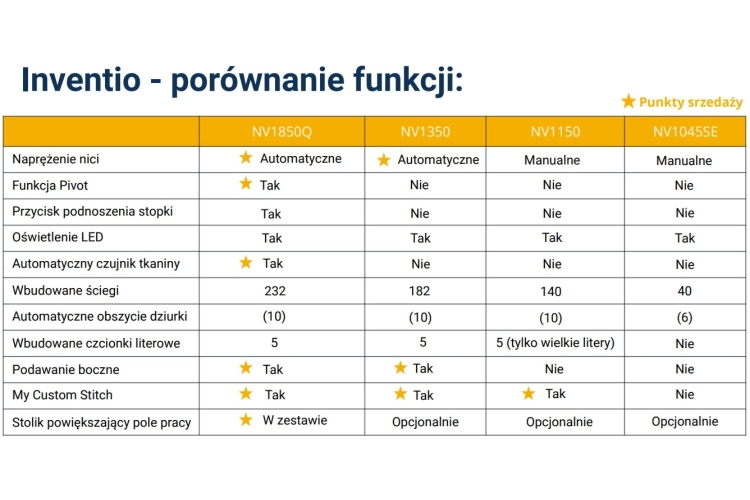 Postaw na wygodę z modelem Brother Innov-is. Dołączony stolik powiększający ułatwia kontrolę nad tkaniną podczas skomplikowanych projektów patchworkowych.