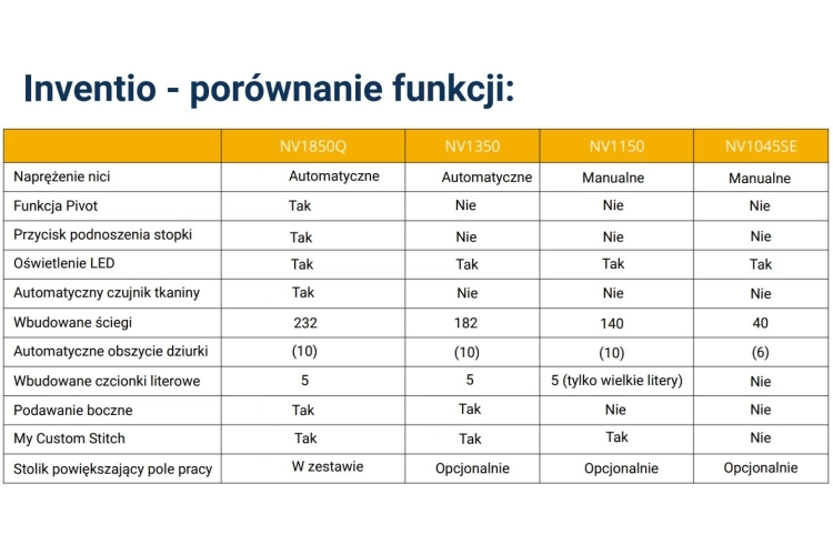 Maszyna do szycia Brother Inventio NV1850Q w kolorze białym, z dużym stolikiem powiększającym pole pracy, widok frontalny. Posiada automatyczne napinanie nici, wbudowane ściegi i funkcję Pivot. Wyposażona w oświetlenie LED i boczne podawanie materiału.