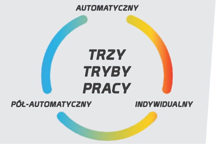 Grafika przedstawia trzy tryby pracy owerloka JACK C4-03-02/233: automatyczny, pół-automatyczny i indywidualny, z kolorowymi okręgami w odcieniach niebieskiego, zielonego, żółtego i czerwonego na szarym tle. Napisy są wyraźne i czytelne.