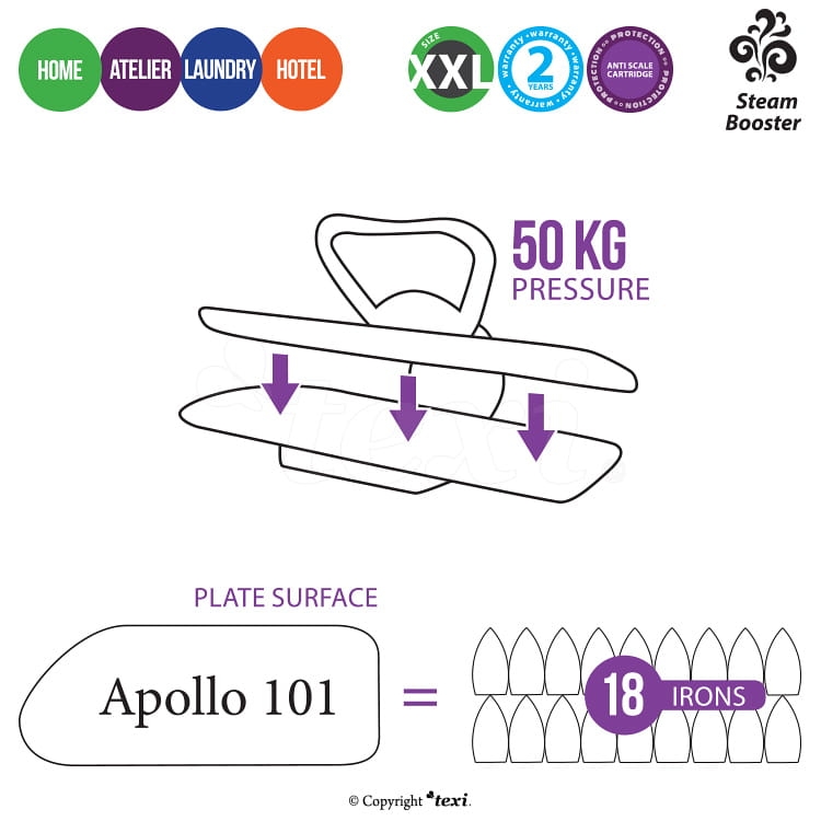 Prasowalnica parowa TEXI APOLLO 101 z powierzchnią roboczą równą 18 żelazkom, generująca ciśnienie 50 kg. Ergonomiczny uchwyt, przeznaczona do użytku w domach, pralniach i hotelach. Grafika pokazuje funkcje i zastosowanie produktu.