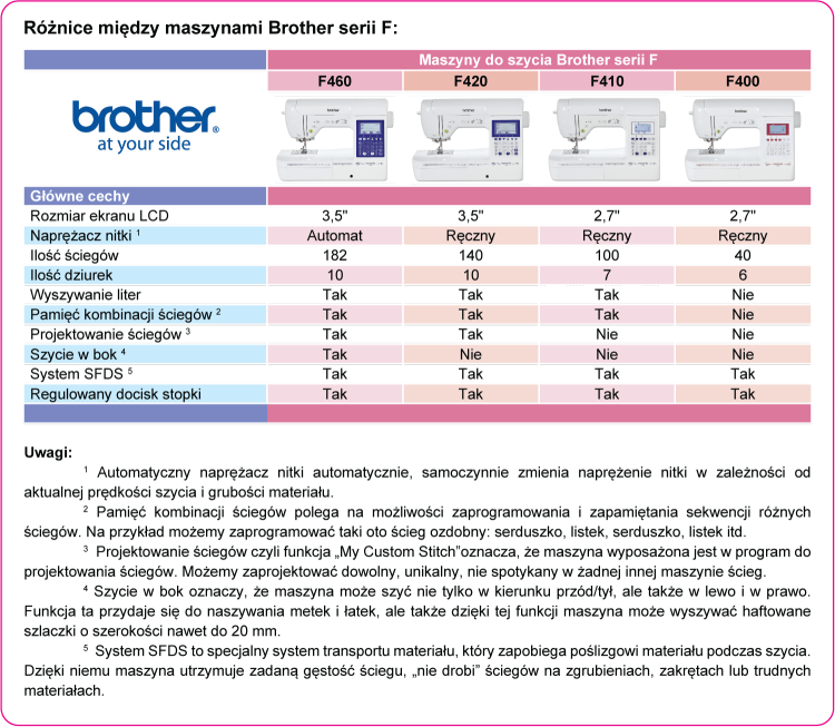 Maszyna do szycia Brother F420 w kolorze białym z niebieskimi detalami, z wyświetlaczem LCD 3,5. Posiada 140 ściegów, ręczny napinacz nitki oraz regulowany docisk stopki. Ujęcie z przodu, z widocznymi przyciskami i pokrętłami.