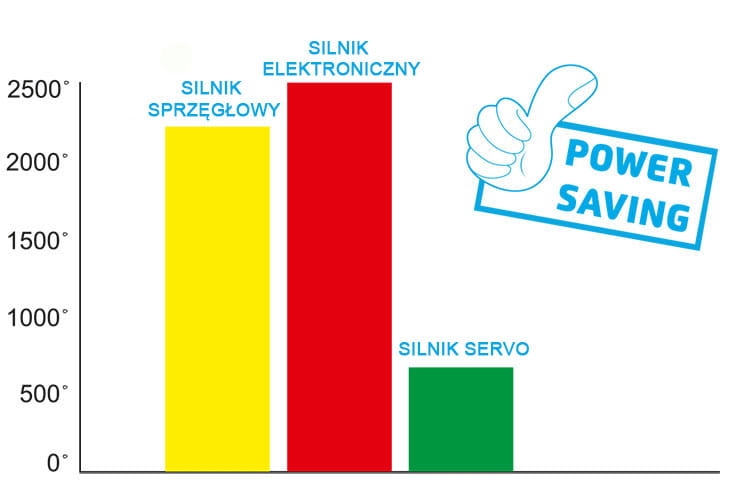 Wykres porównawczy trzech typów silników: sprzegłowy (żółty), elektroniczny (czerwony) i serwo (zielony), z oznaczeniem POWER SAVING. Wysokości słupków przedstawiają ich efektywność energetyczną.