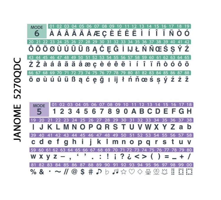 Tabela z symbolami i znakami dostępnych w maszynie do szycia Janome 5270QDC, w tym różne litery, cyfry i znaki specjalne. Widoczne są dwa tryby: 5 i 6, każdy z przypisanymi numerycznymi kodami znaków. Tło białe.