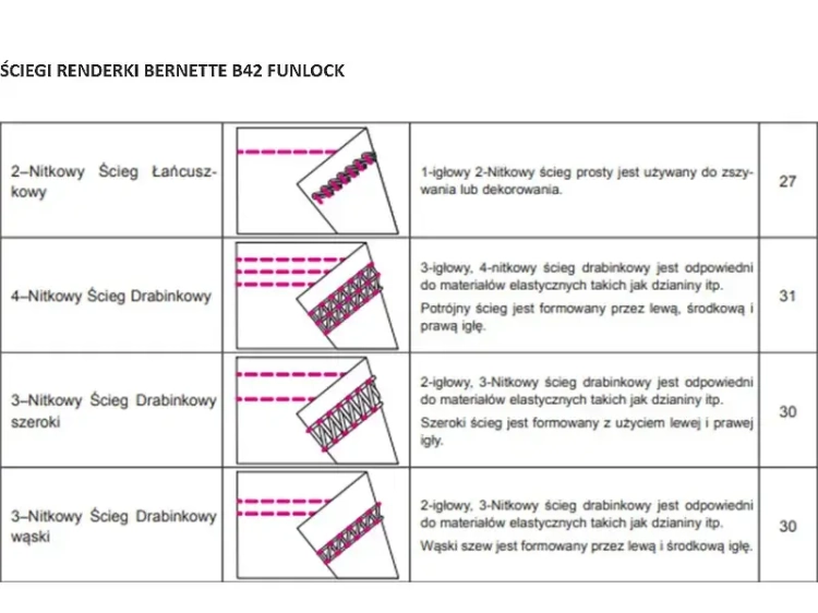 Schemat przedstawiający różne ściegi renderki BERNETTE B42 FUNLOCK, w tym 2-nitkowy ścieg łańcuszkowy, 4-nitkowy ścieg drabinkowy oraz 3-nitkowe ściegi drabinkowe wąski i szeroki, z opisami ich zastosowania i funkcji.