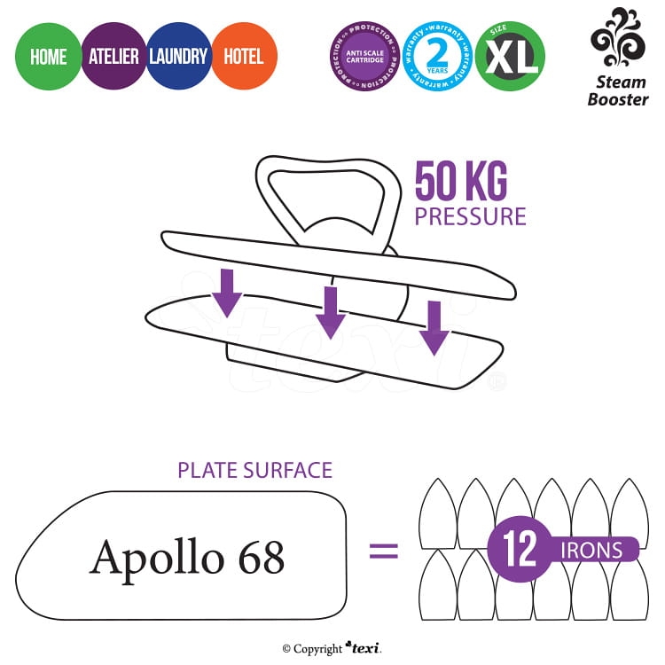 Prasowalnica parowa TEXI APOLLO 68 z powierzchnią roboczą odpowiadającą 12 żelazkom, zapewniająca 50 kg ciśnienia. Wyposażona w kartusz antywapienny, przeznaczona do użytku domowego, w pralniach i hotelach.
